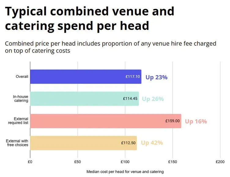 Combined venue and catering spend per head, courtesy of the UK Wedding Report 2026